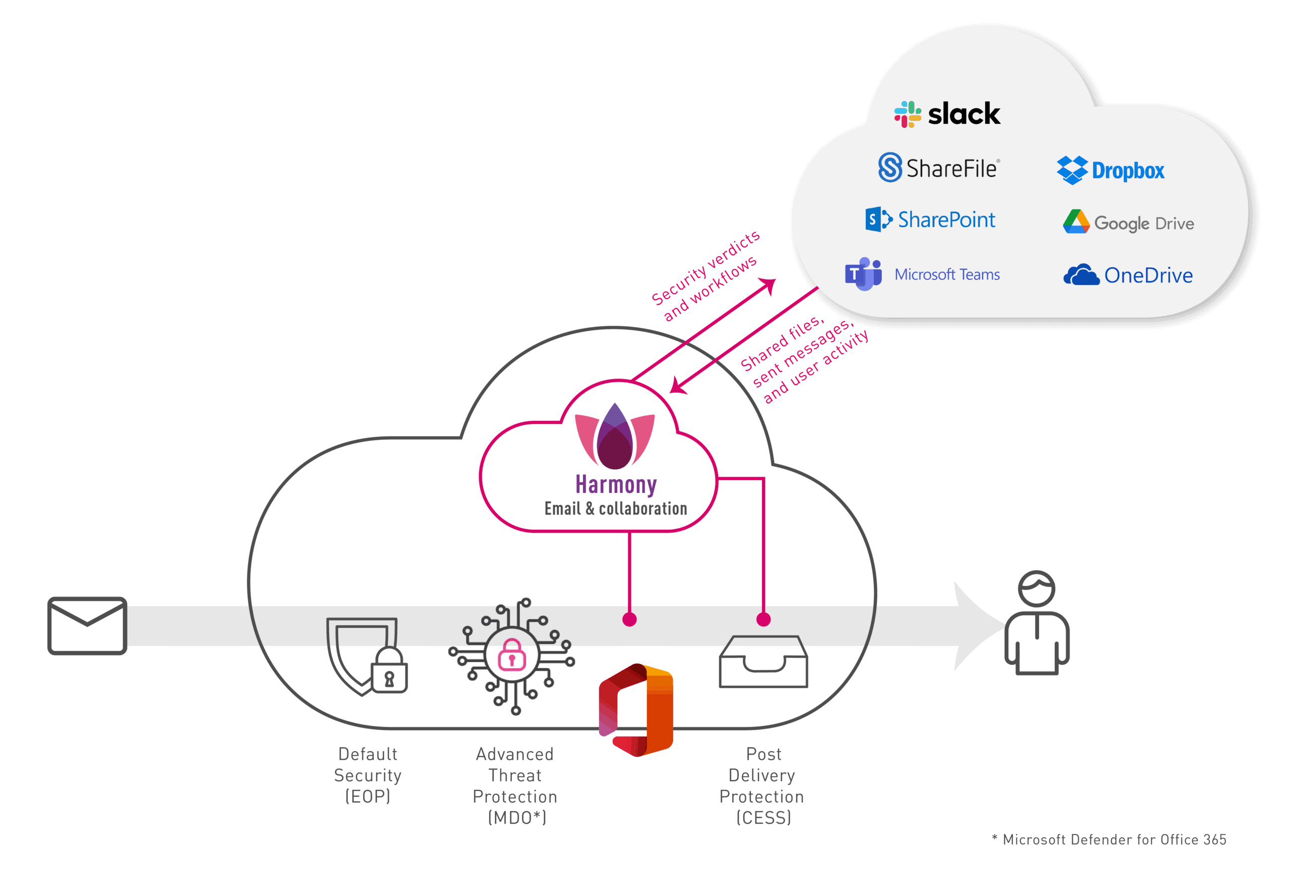Harmony Email & Collaboration Security Services 2 Harmony Email & Collaboration Security Services - Image 2
